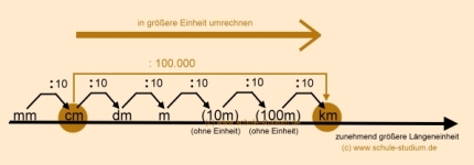 Längeneinheiten umrechnen