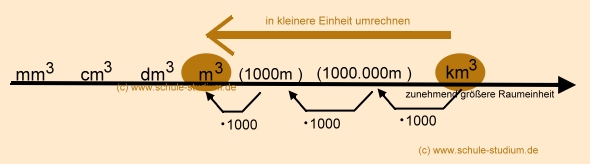 Raumeinheiten umrechnen