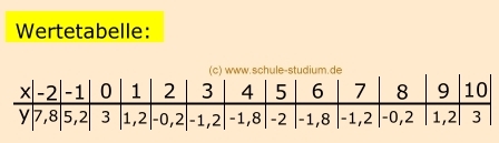 Nullstellen berechnen bei ganzrationalen Funktionen