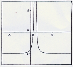 Potenzfunktionen grafisch dargestellt !