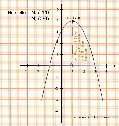 Verschiebung der Normalparabel