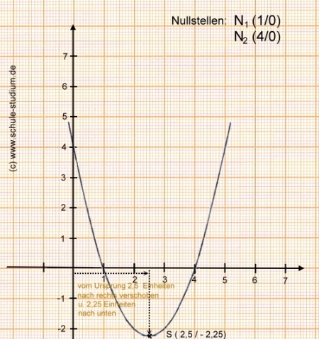 Verschiebung der Normalparabel