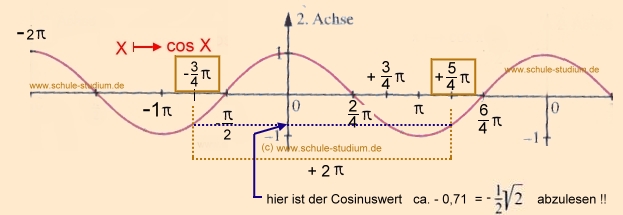 Sinuskurve. Bogenmaß