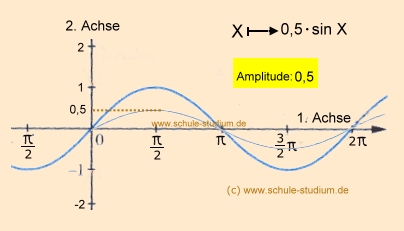 Sinus Und Kosinusfunktionen Phasenverschiebung Amplitude Periodenlange Bei Sinus Und Kosinus