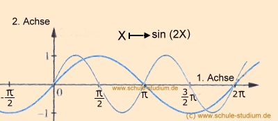 Sinusfunktion um 0,5 pi nach rechts verschoben. 