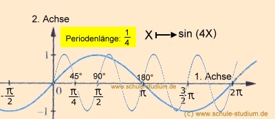 Sinusfunktion. Veränderung der Periodenlänge