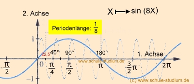 Sinusfunktion. Veränderung der Periodenlänge