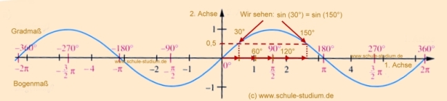 Sinuskurve. Bogenmaß und Gradmaß