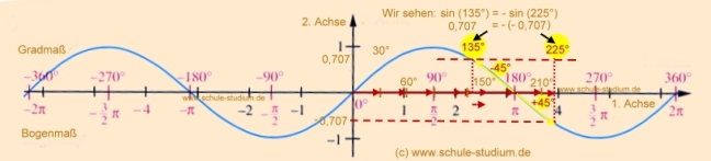 Sinuskurve. Bogenmaß und Gradmaß