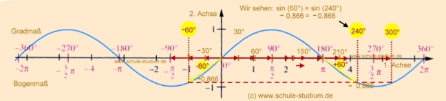 Sinuskurve. Bogenmaß und Gradmaß