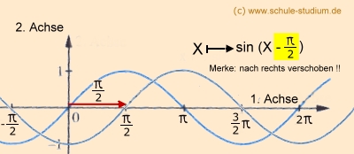 Sinusfunktion um 0,5 pi nach rechts verschoben. 