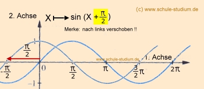 Sinusfunktion um 0,5 pi nach rechts verschoben. 