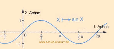 Sinus Und Kosinusfunktionen Den Sinus Und Kosinus Im