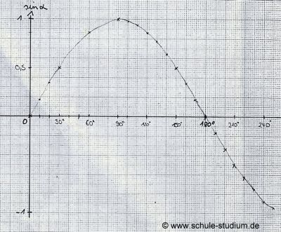 Sinus im Einheitskreis