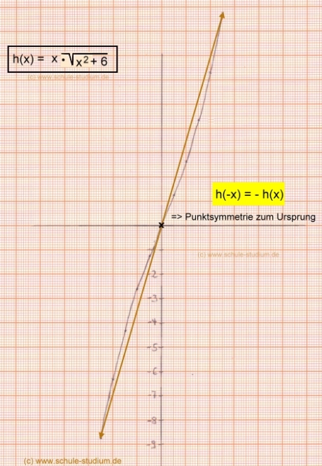 Symmetrie bei ganzrationalen Funktionen