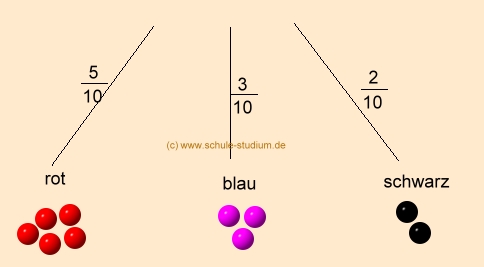 Wahrscheinlichkeitsrechnung