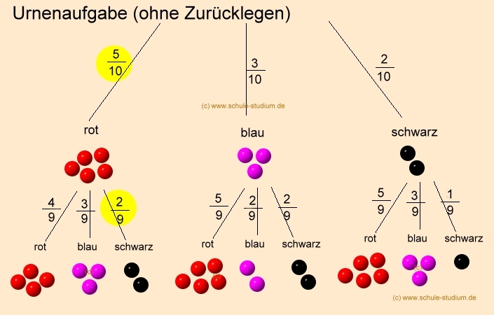 Wahrscheinlichkeitsrechnung. Urnenaufgabe