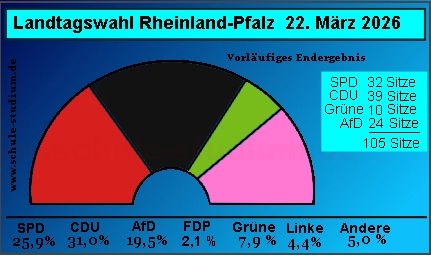 Landtagswahl in Rheinland-Pfalz 2026