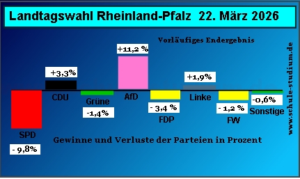 Landtagswahl in Rheinland-Pfalz 2026