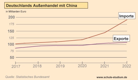 Deutschlands Außenhandel mit China