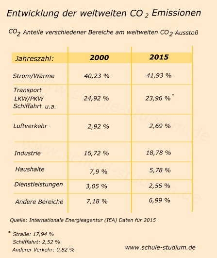 Was verursacht das klimaschädliche CO2 - Gas?