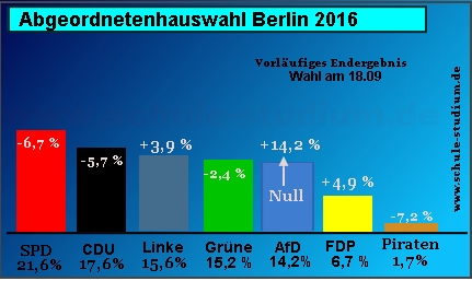 Berlin Abgeordnetenhauswahl 2016. Ergebnisse und Analysen