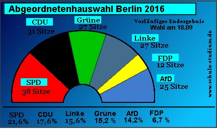 Berlin Abgeordnetenhauswahl 2016. Ergebnisse und Analysen