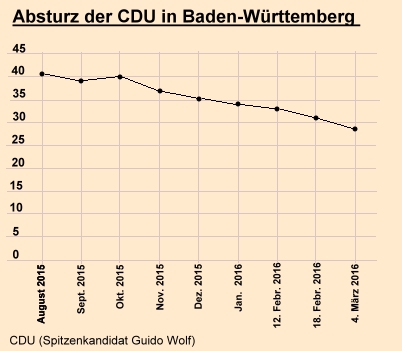 Absturz der CDU in Baden-Württemberg