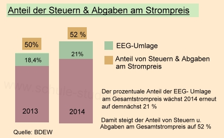 EEG Umlage für Haushaltsstromkunden in Deutschland