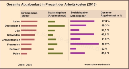 Abgabenlast in Prozent der Arbeitskosten