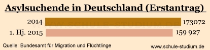 Asylsuchende in Deutschland (Erstantrag)