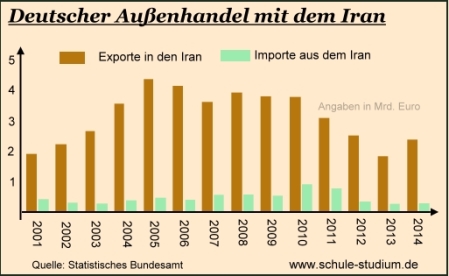 Deutscher Außenhandel mit dem Iran