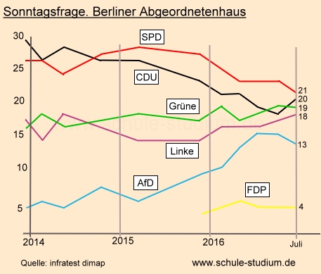 Berliner Abgeordnetenhaus. Sonntagsfrage