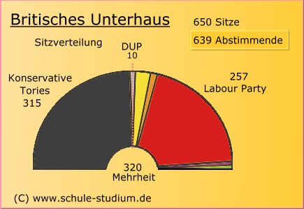 Britisches Unterhaus. Sitzverteilung Tories / DUP