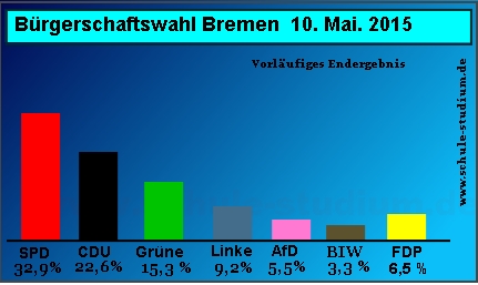 Bürgerschaftswahl Bremen, Mai 2015