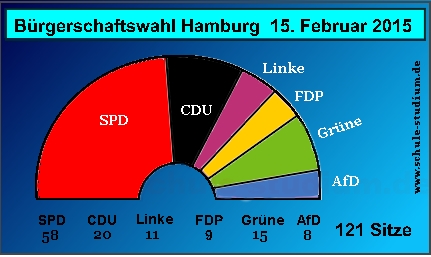 Bürgerschaftswahl Hamburg 2015