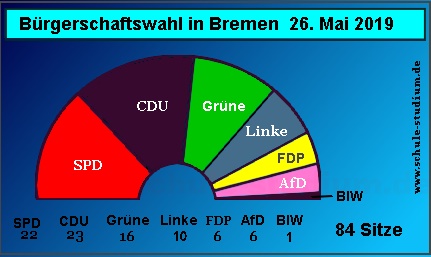 Bürgerschaftswahl in Bremen Mai 2019