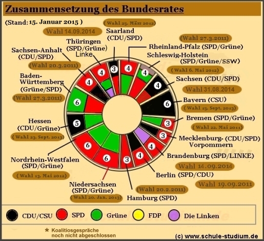 Stimmenverteilung im Bundesrat Zusammensetzung des Bundesrates- Stimmenverteilung der Länder