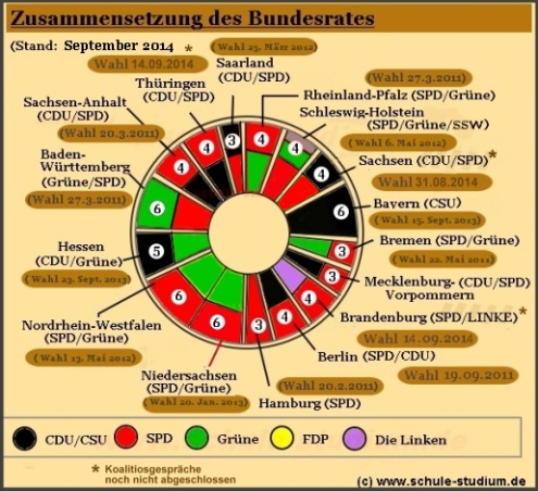 Zusammensetzung des Bundesrates- Stimmenverteilung der Länder