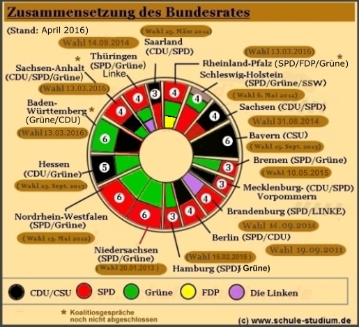 Zusammensetzung des Bundesrates- Stimmenverteilung der Länder