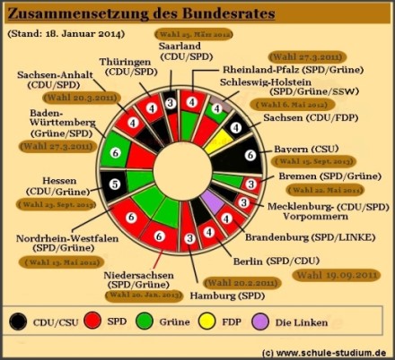 Stimmenverteilung im Bundesrat Zusammensetzung des Bundesrates- Stimmenverteilung der Länder