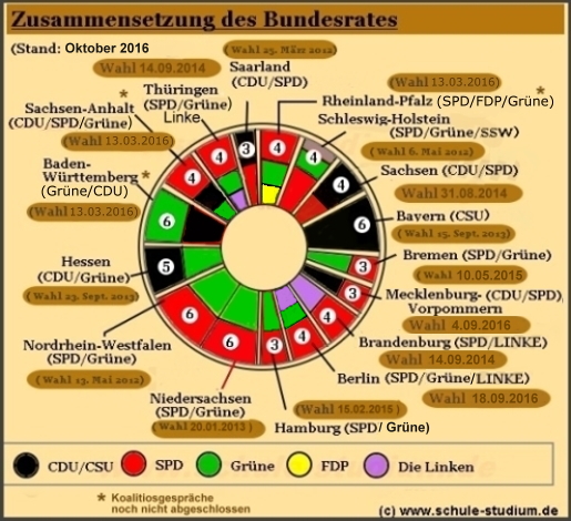 Zusammensetzung des Bundesrates- Stimmenverteilung der Länder