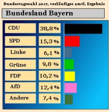 Bundestagswahl 2017, Ergebnis Zweitstimmen in Bayern