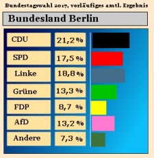 Bundestagswahl 2017, Ergebnis Zweitstimmen in Berlin