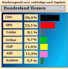 Bundestagswahl 2017, Ergebnis Zweitstimmen in Hessen