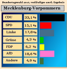 Bundestagswahl 2017, Ergebnis Zweitstimmen in Mecklenburg-Vorpommern