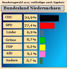 Bundestagswahl 2017, Ergebnis Zweitstimmen in Niedersachsen