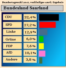 Bundestagswahl 2017, Ergebnis Zweitstimmen in Saarland