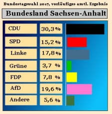 Bundestagswahl 2017, Ergebnis Zweitstimmen in Sachsen-Anhalt