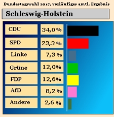 Bundestagswahl 2017, Ergebnis Zweitstimmen in Schleswig-Holstein